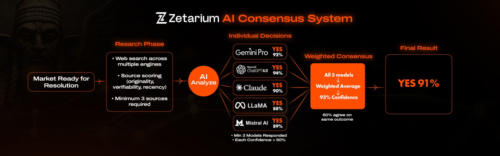 Zetarium AI Consensus System
